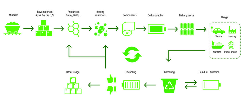 Diagram showing the battery value chain