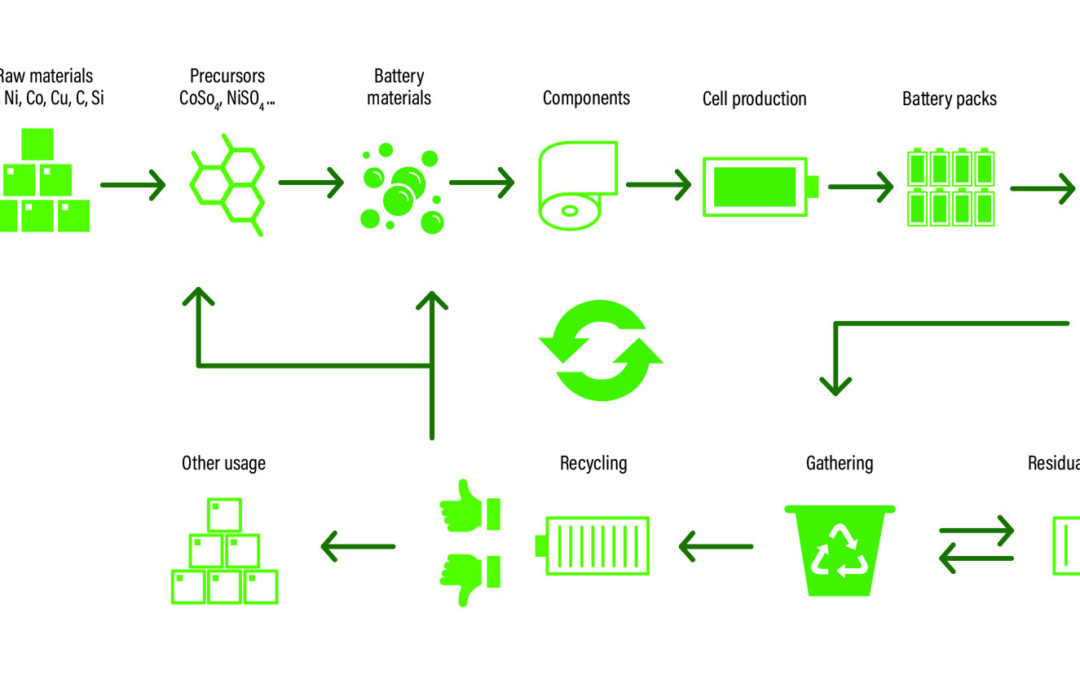 Pioneering the battery value chain